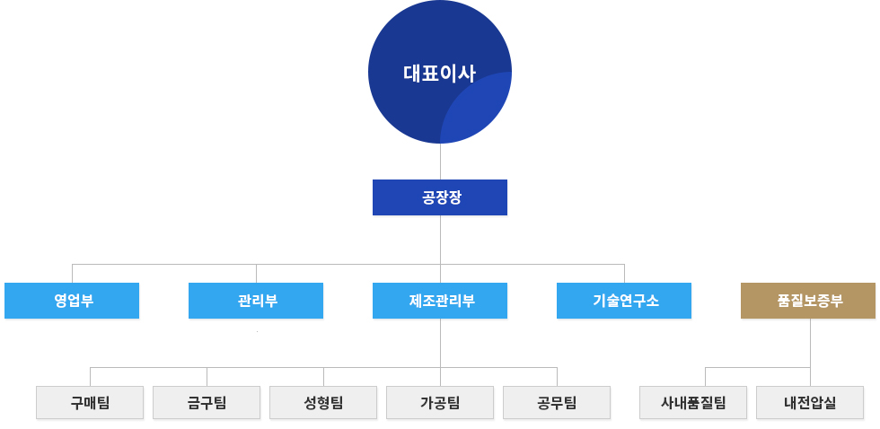 조직도